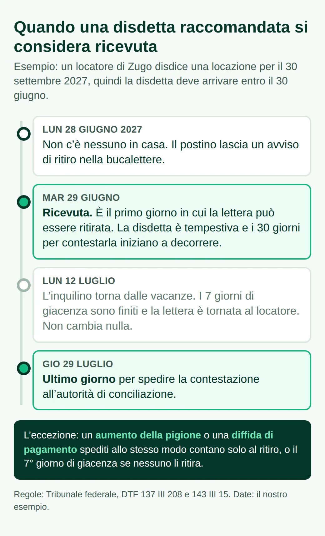 Una disdetta raccomandata per il 30 settembre 2027: avviso di ritiro il 28 giugno, ricevuta il 29, inquilino di ritorno il 12 luglio a lettera rispedita, contestazione entro il 29 luglio; un aumento conta solo al ritiro o al 7° giorno