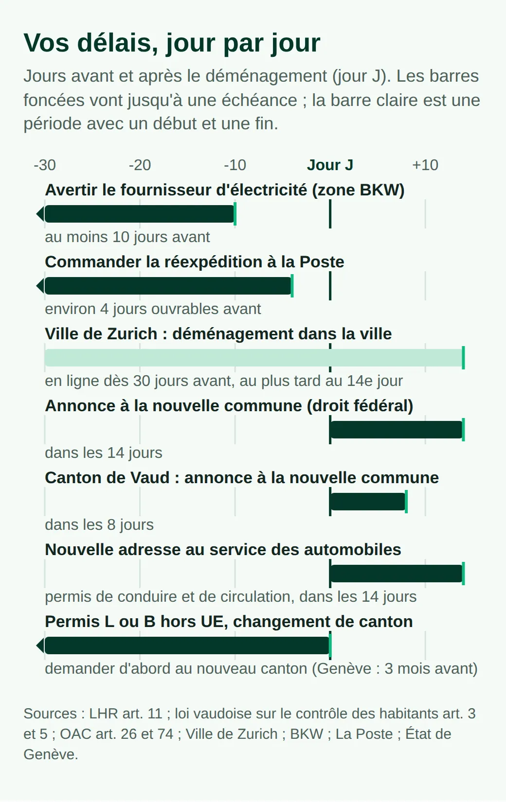 Graphique des délais : électricité 10 jours avant (zone BKW), courrier environ 4 jours ouvrables avant, ville de Zurich de 30 jours avant à 14 après, annonce dans les 14 jours ou 8 dans le canton de Vaud, permis et voiture dans les 14
