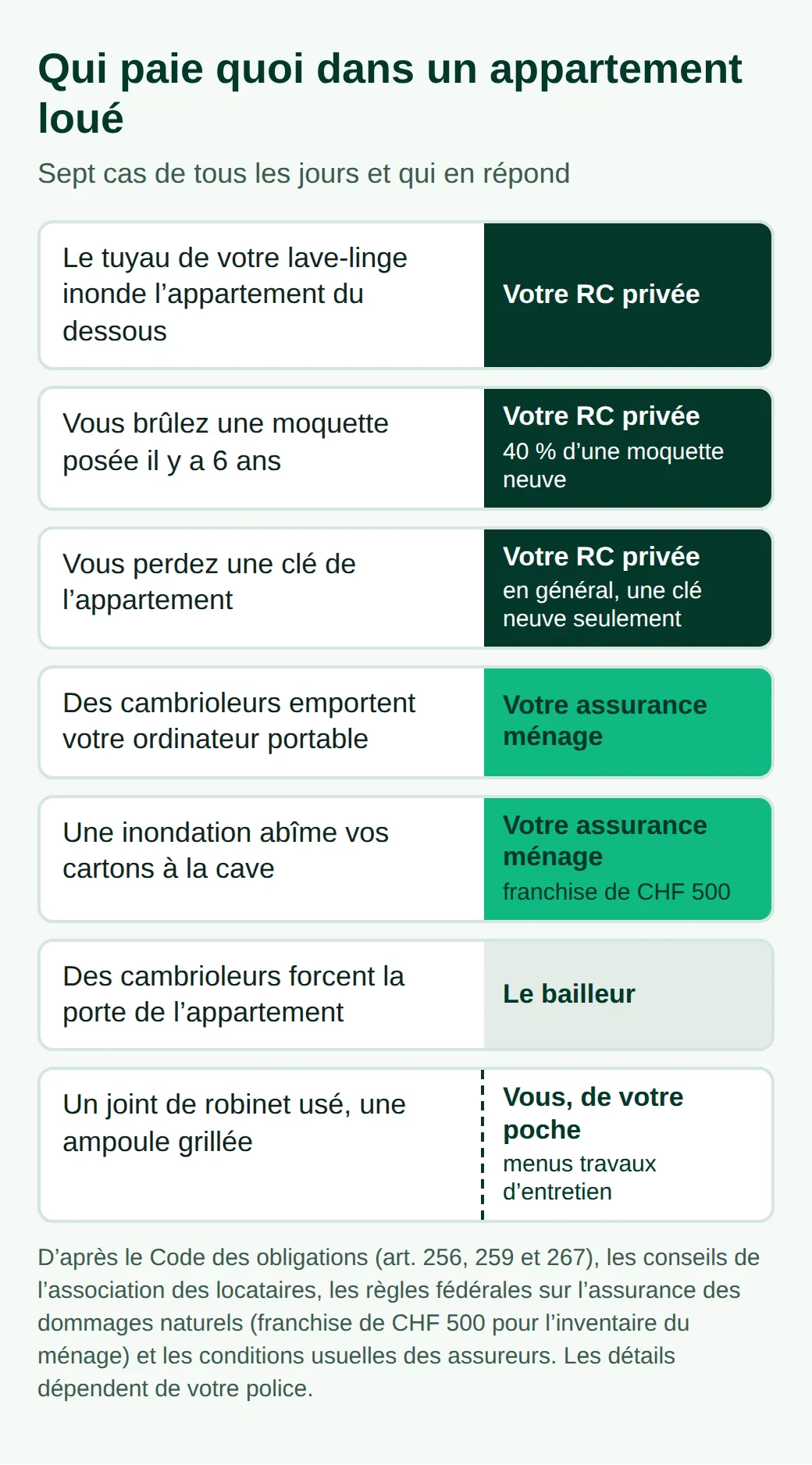 Sept cas dans un appartement loué : inondation chez le voisin du dessous, moquette brûlée et clé perdue pour votre RC ; ordinateur volé et cartons noyés à la cave pour l'assurance ménage ; porte forcée pour le bailleur ; joint usé pour vous