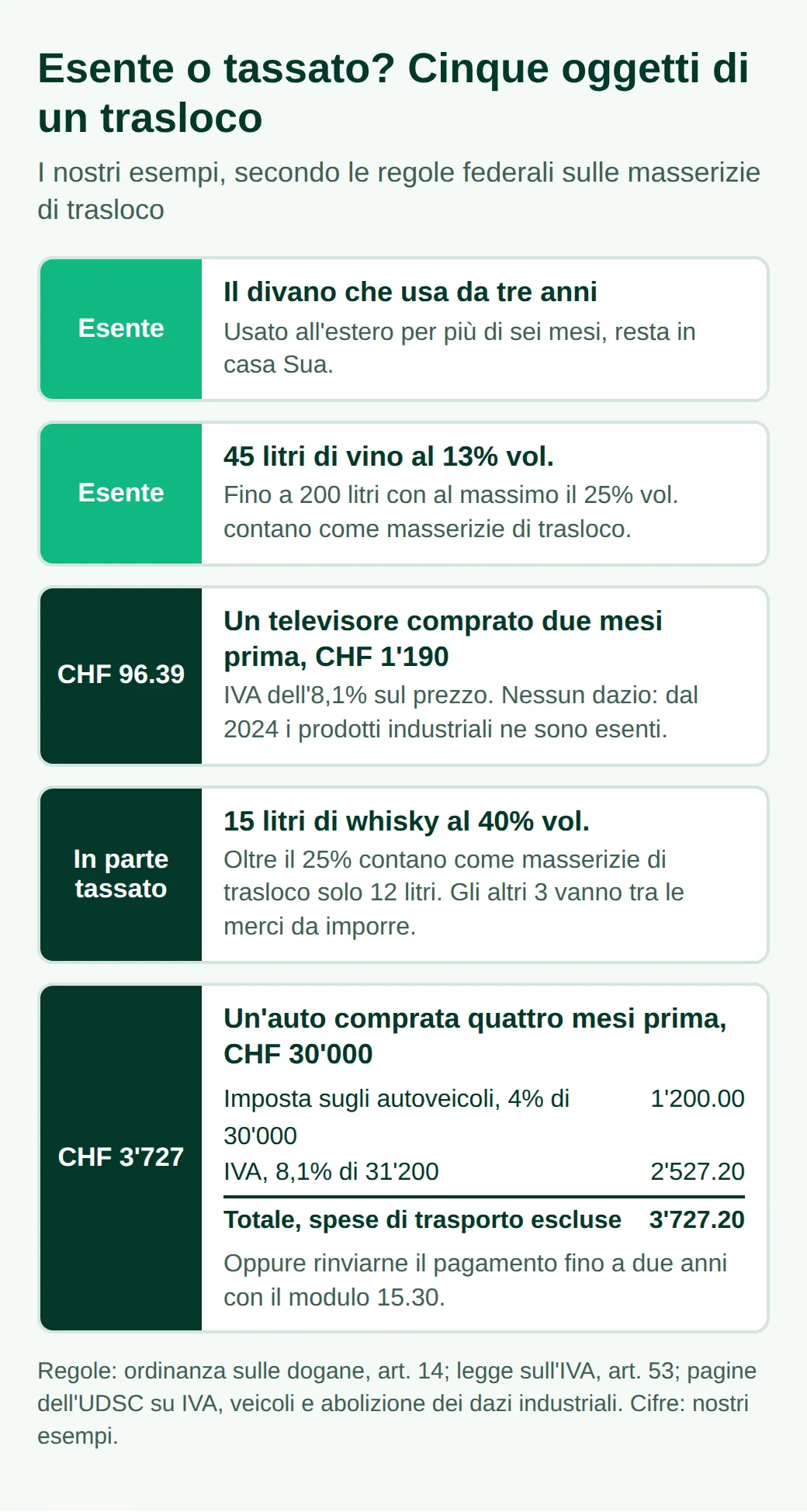 Cinque oggetti di un trasloco: divano di tre anni e 45 litri di vino esenti; televisore da CHF 1'190 comprato due mesi prima, CHF 96.39 di IVA; 15 litri di whisky in parte tassati; auto da CHF 30'000 di quattro mesi, CHF 3'727.20