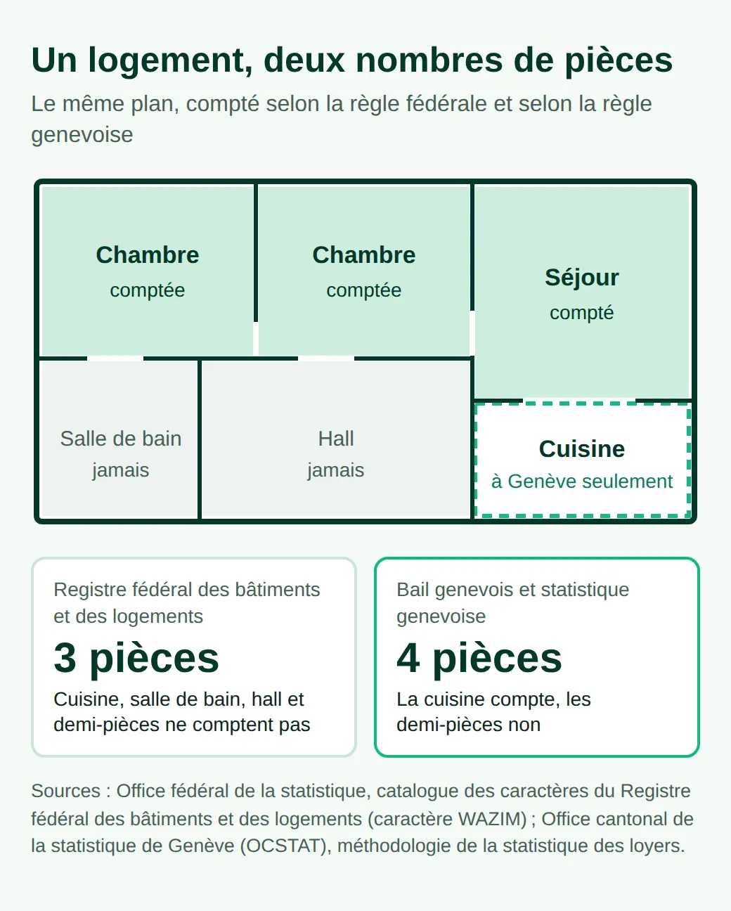 Plan d’un logement avec deux chambres, un séjour, une cuisine, une salle de bain et un hall. Le registre fédéral compte trois pièces ; un bail genevois en compte quatre, car il inclut la cuisine.