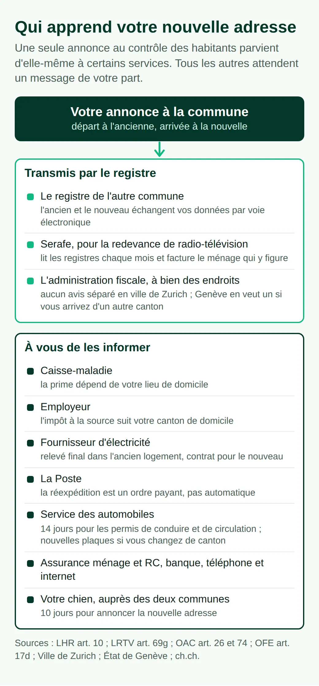 Schéma : l'annonce à la commune atteint l'autre registre, Serafe et souvent le fisc. Vous prévenez caisse-maladie, employeur, électricité, Poste, service des automobiles, assurances, banque, téléphone et, pour un chien, les deux communes