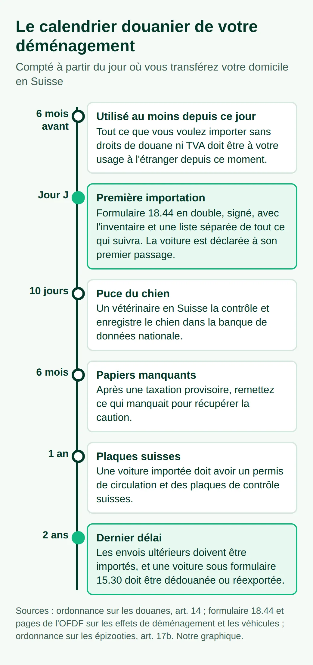 Calendrier à partir du déménagement : objets en usage depuis six mois avant ; formulaire 18.44 et listes le jour J ; puce du chien en 10 jours ; papiers manquants en 6 mois ; plaques suisses en 1 an ; derniers envois en 2 ans