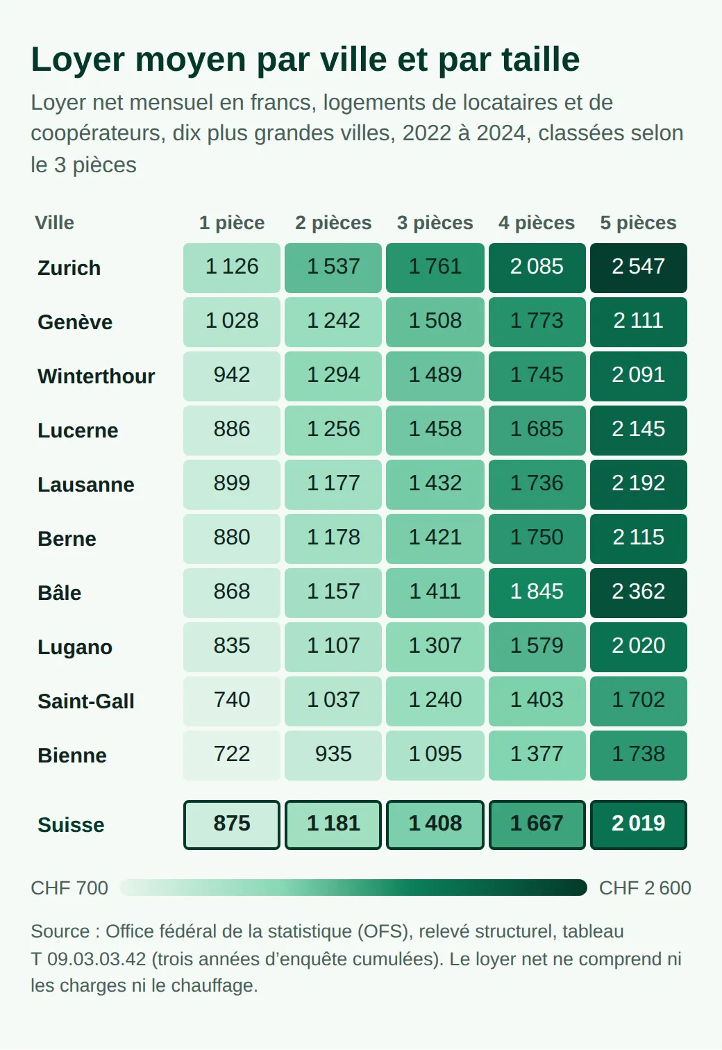 Loyer net moyen par taille dans les dix plus grandes villes, 2022 à 2024, en francs. 3 pièces : Zurich 1761, Genève 1508, Winterthour 1489, Lucerne 1458, Lausanne 1432, Berne 1421, Bâle 1411, Lugano 1307, Saint-Gall 1240, Bienne 1095.