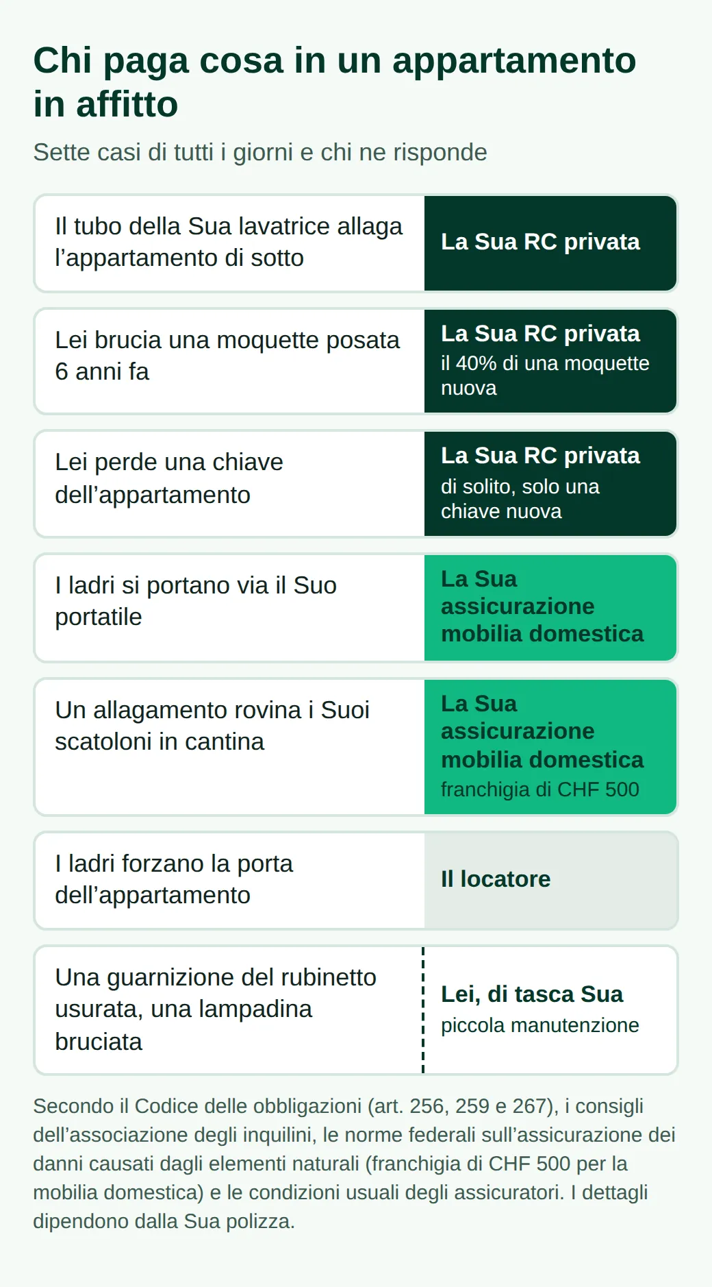 Sette casi in un appartamento in affitto: allagamento al piano di sotto, moquette bruciata e chiave persa vanno alla RC; portatile rubato e scatoloni allagati in cantina alla mobilia; porta forzata al locatore; guarnizione usurata a Lei
