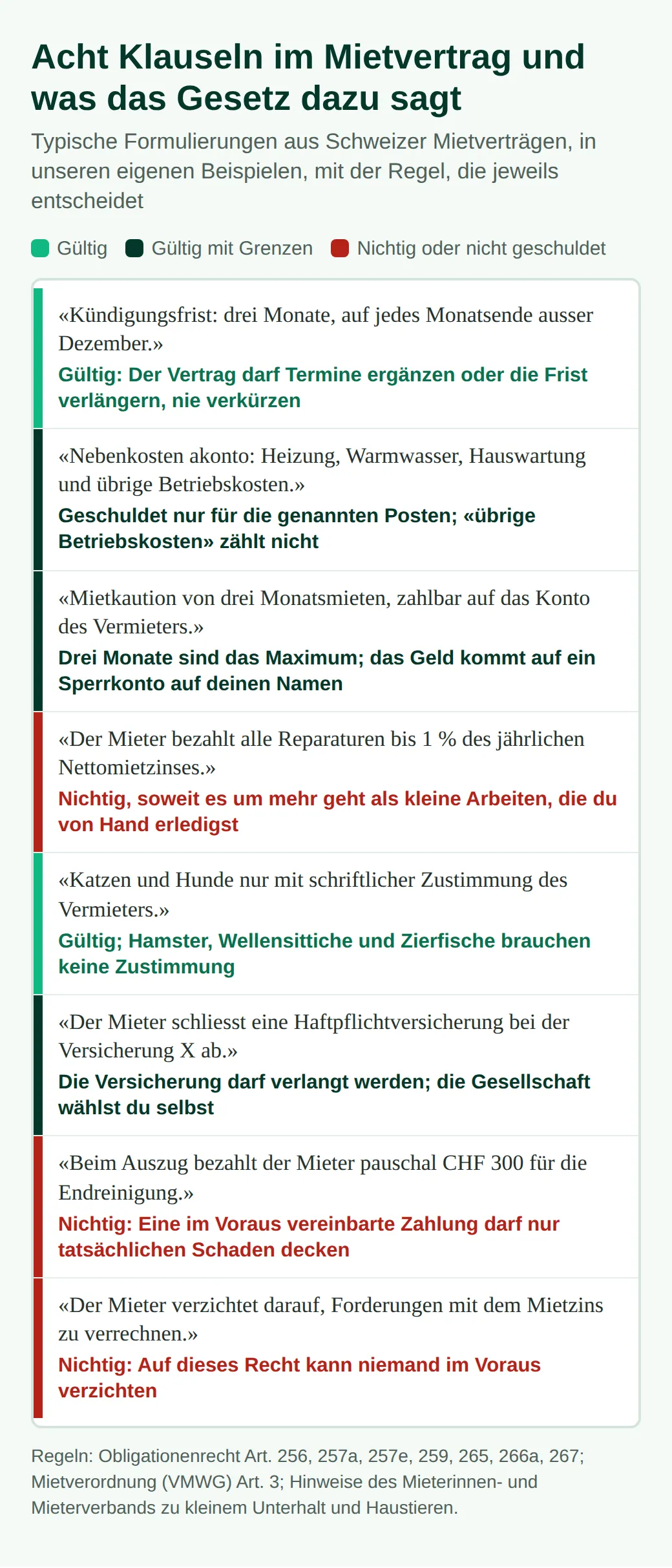 Acht Klauseln: Kündigungstermine gültig; Nebenkosten nur für genannte Posten; Kaution begrenzt, Sperrkonto; 1-Prozent-Klausel nichtig; Haustiere mit Zustimmung gültig; Versicherer frei; Reinigungspauschale und Verrechnungsverzicht nichtig.