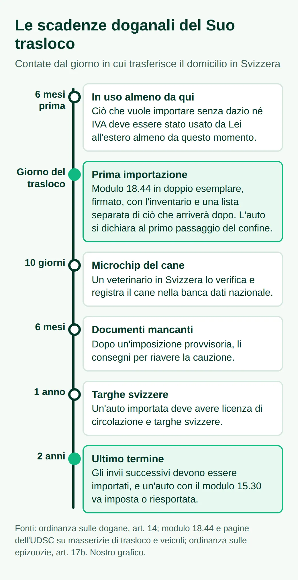 Scadenze dal giorno del trasloco: oggetti in uso da sei mesi prima; modulo 18.44 e liste il giorno stesso; microchip del cane entro 10 giorni; documenti mancanti entro 6 mesi; targhe svizzere entro 1 anno; ultimi invii entro 2 anni