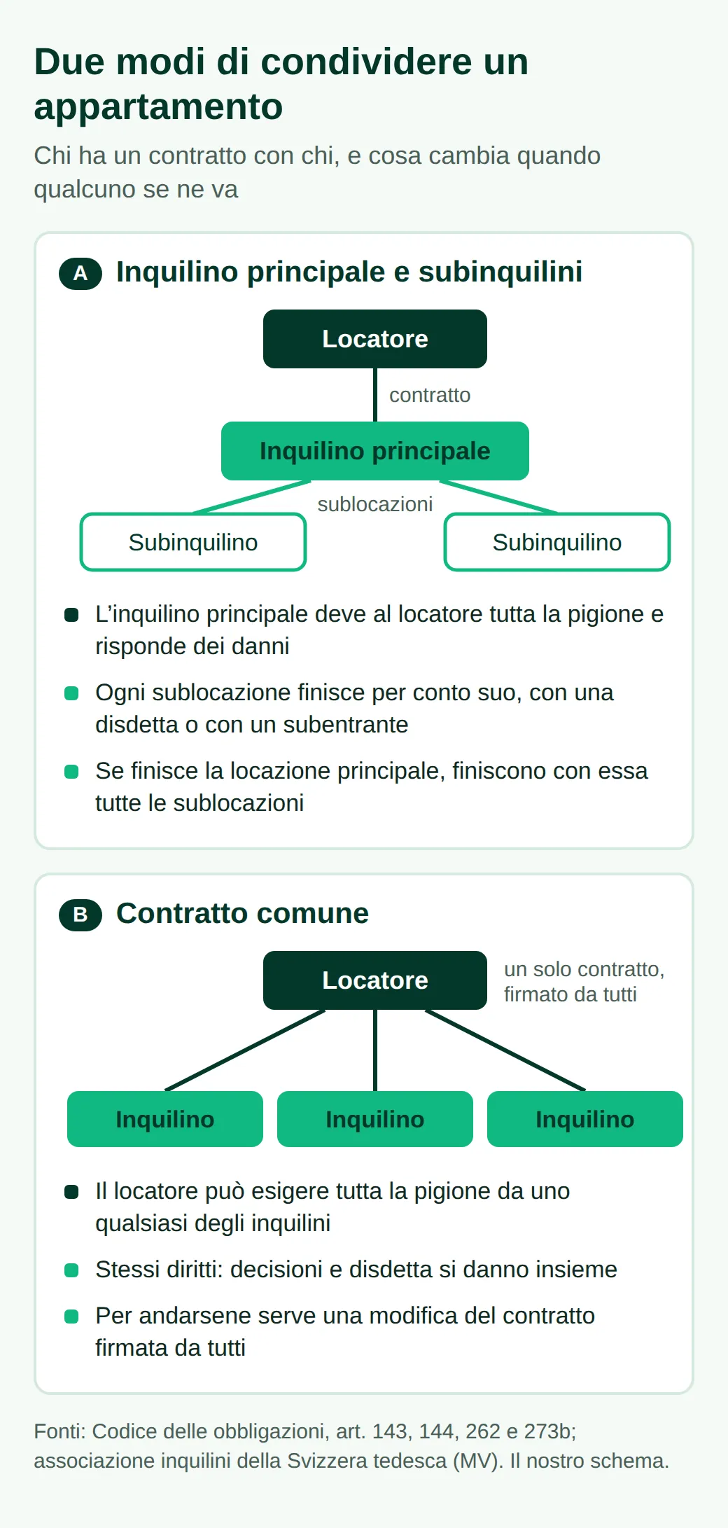 Schema dei due modelli. A: il locatore affitta a un inquilino principale, che subaffitta a due subinquilini e deve l’intera pigione. B: un solo contratto firmato da tre inquilini, ciascuno tenuto a pagare l’intera pigione.