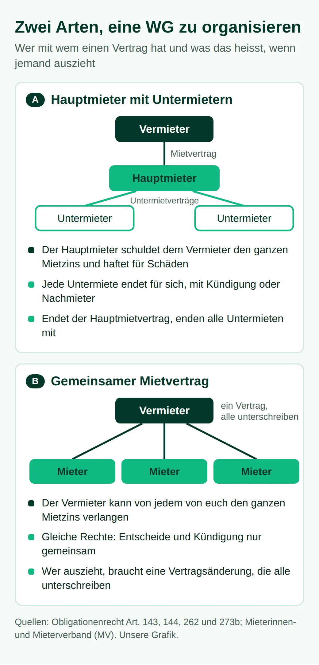 Grafik mit zwei Modellen. A: Der Vermieter vermietet an einen Hauptmieter, der zwei Zimmer untervermietet und den ganzen Mietzins schuldet. B: Ein Mietvertrag, von drei Mietern unterschrieben, die alle für den ganzen Mietzins haften.
