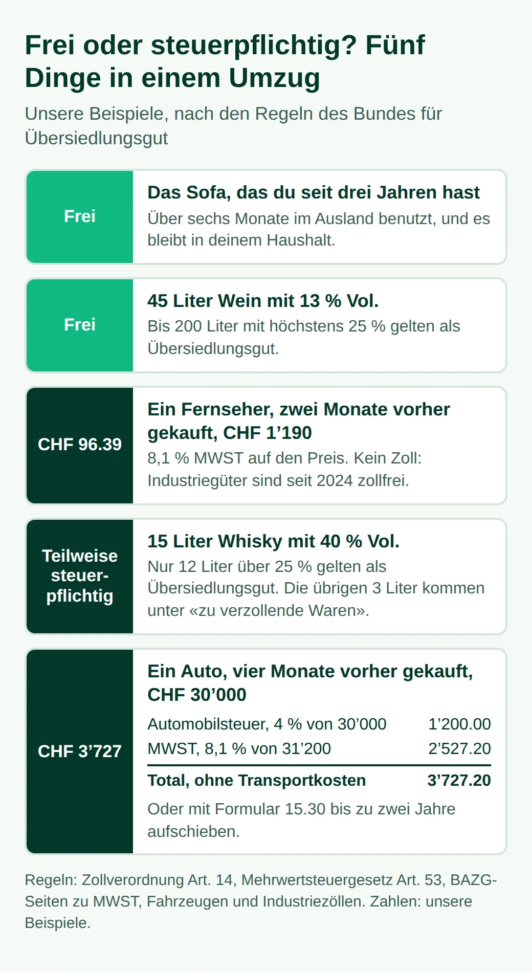 Fünf Dinge im Umzug: drei Jahre altes Sofa und 45 Liter Wein frei; Fernseher für CHF 1’190, vor zwei Monaten gekauft: CHF 96.39 MWST; 15 Liter Whisky teilweise steuerpflichtig; Auto für CHF 30’000, vor vier Monaten gekauft: CHF 3’727.20