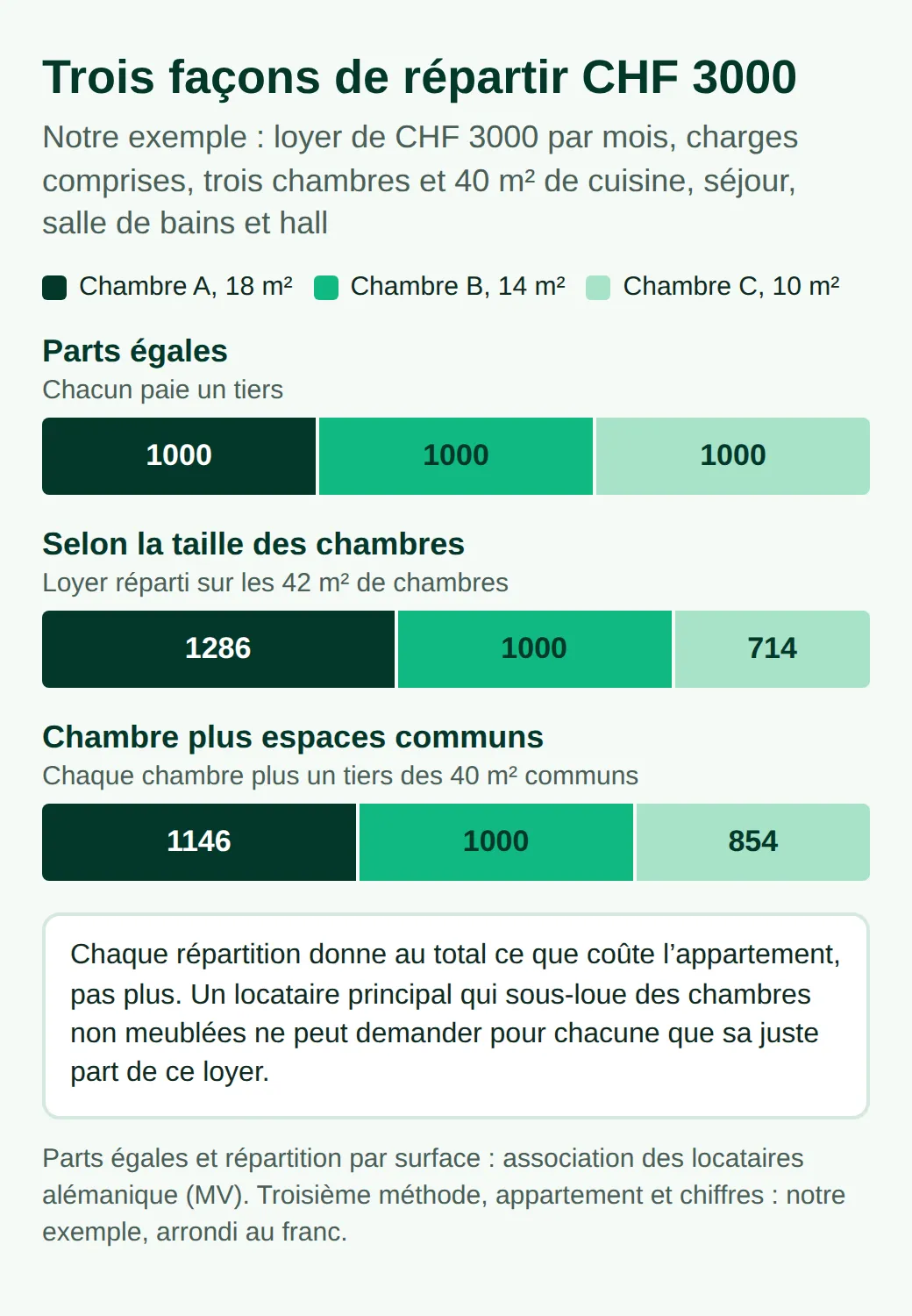 Graphique de trois façons de répartir CHF 3000 entre des chambres de 18, 14 et 10 m² : parts égales, 1000 chacune ; selon la taille des chambres, 1286, 1000 et 714 ; chambre plus un tiers des espaces communs, 1146, 1000 et 854.